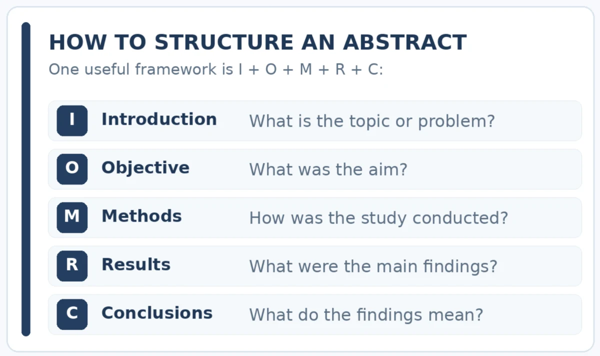 Five-part abstract framework: introduction, objective, methods, results and conclusions, with a question for each part