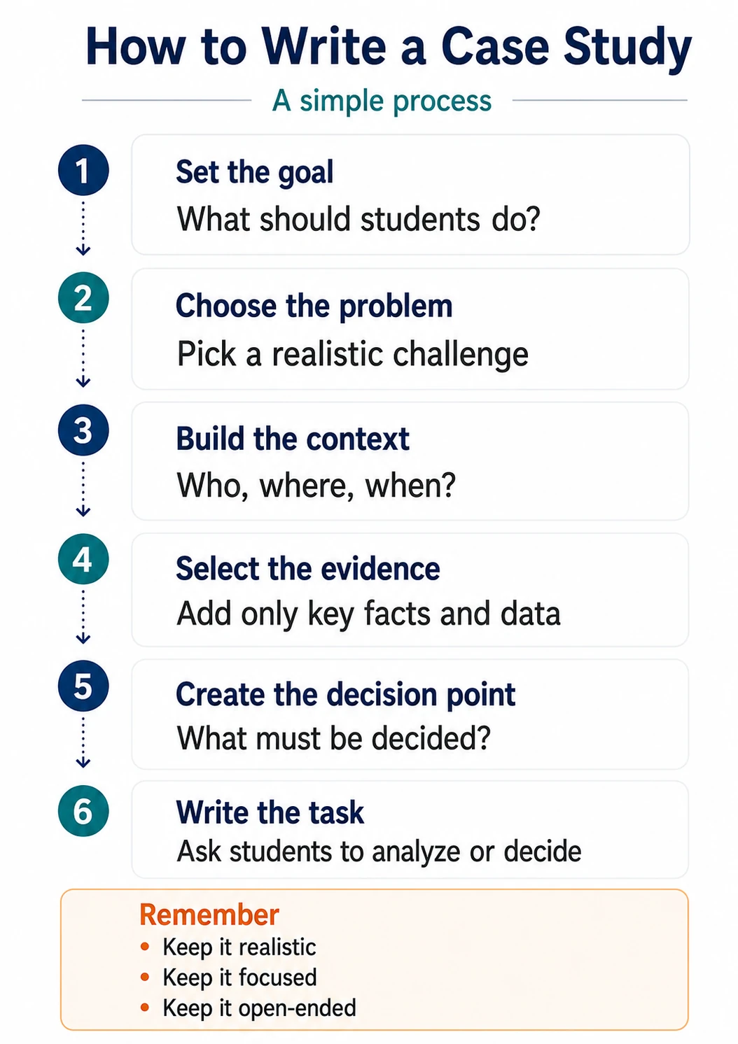Infographic titled How to Write a Case Study with six numbered steps from Set the goal to Write the task, and a Remember box