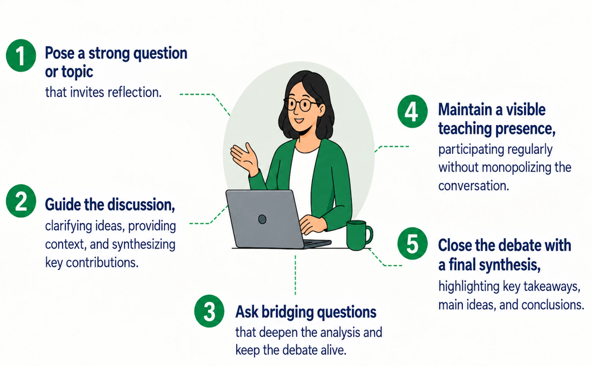 Infographic showing five roles for a lecturer running a debate: posing a strong question, giving the discussion direction, asking follow-up questions, staying visibly present, and closing with a synthesis