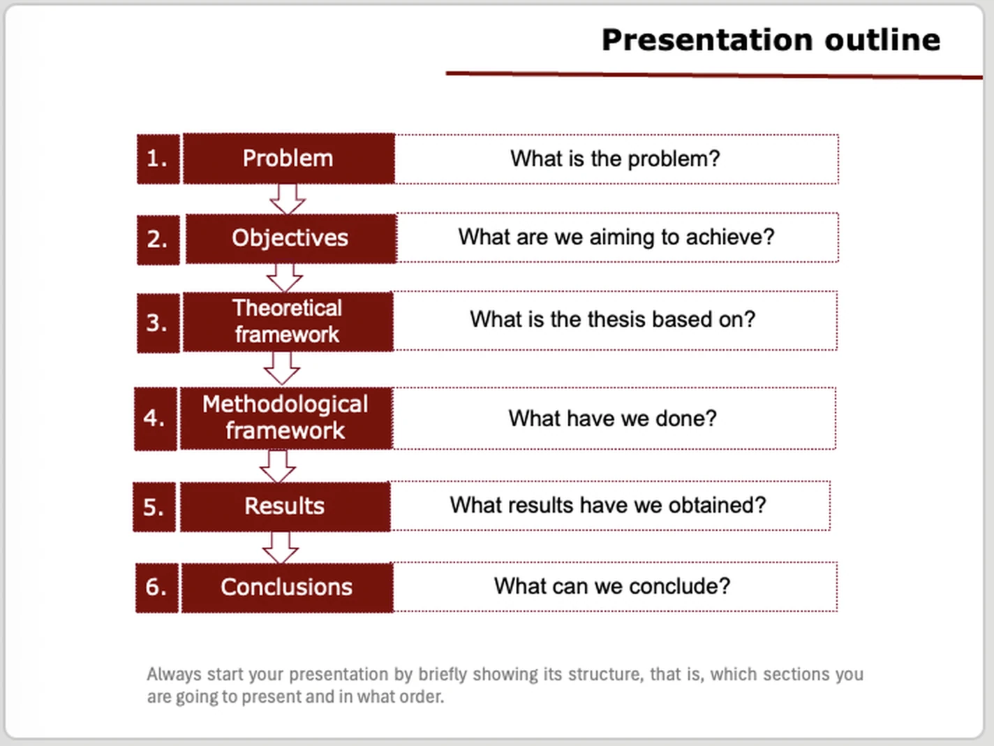 Presentation outline slide showing six parts: Problem, Objectives, Theoretical framework, Methodological framework, Results, Conclusions