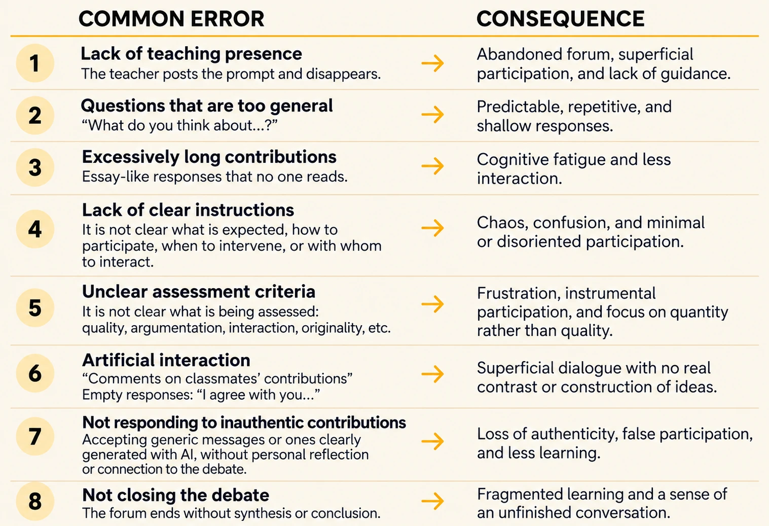 Table of the eight most common mistakes in running a debate together with their consequences, from the lecturer's absence through to leaving the debate unclosed