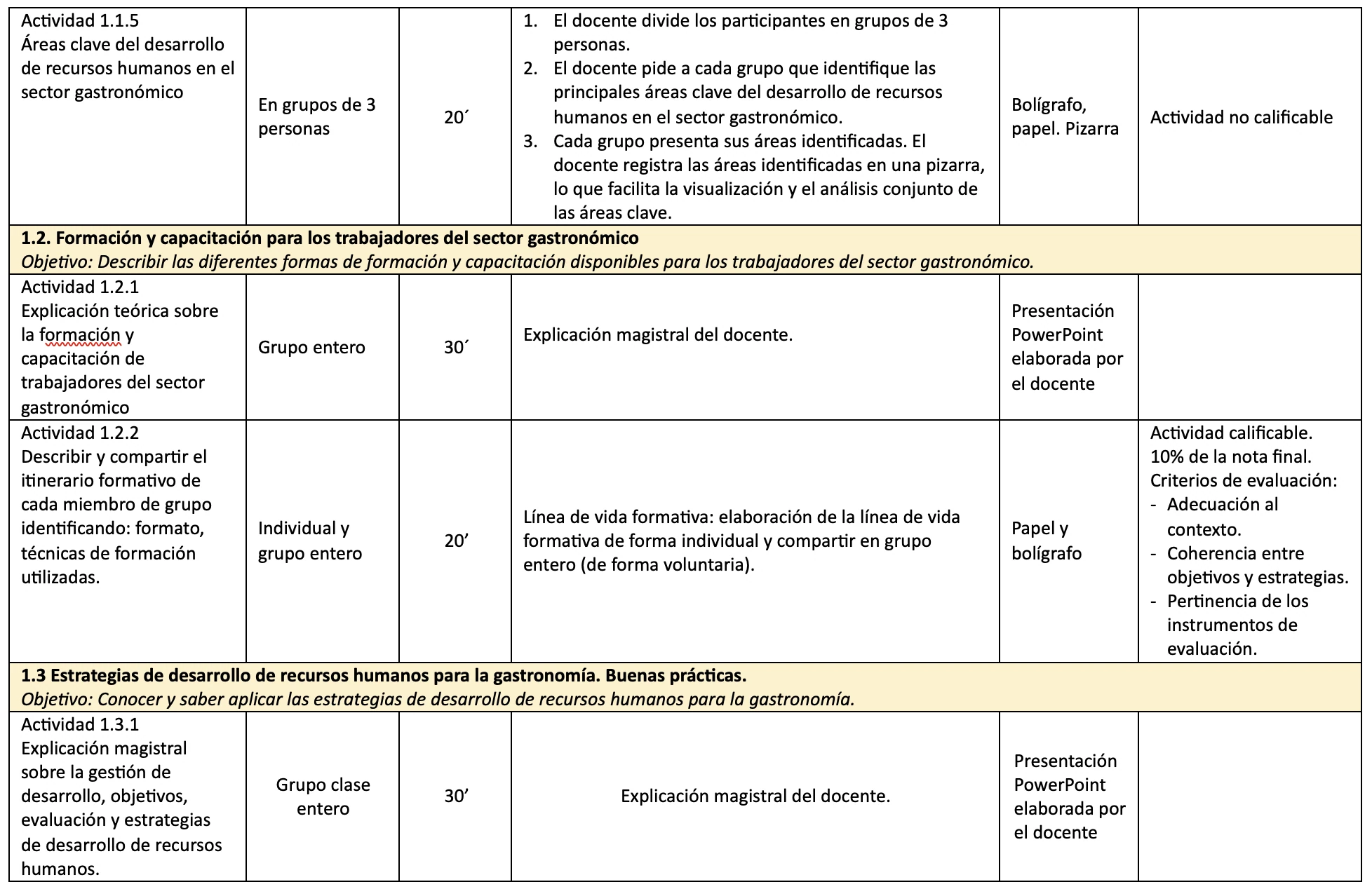 Second part of the lesson plan table, covering group work on key areas of human resource development, a block on educating and training staff, and the assessed activity Itinerario formativo