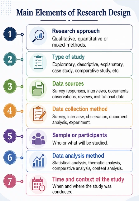 Main elements of research design