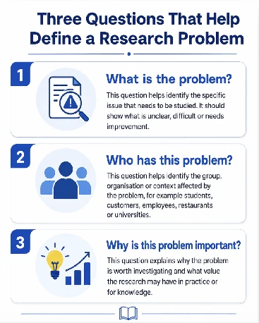 Infographic with three questions that help define a research problem