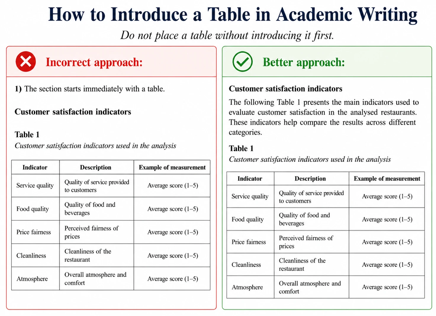 APA table introduced by text