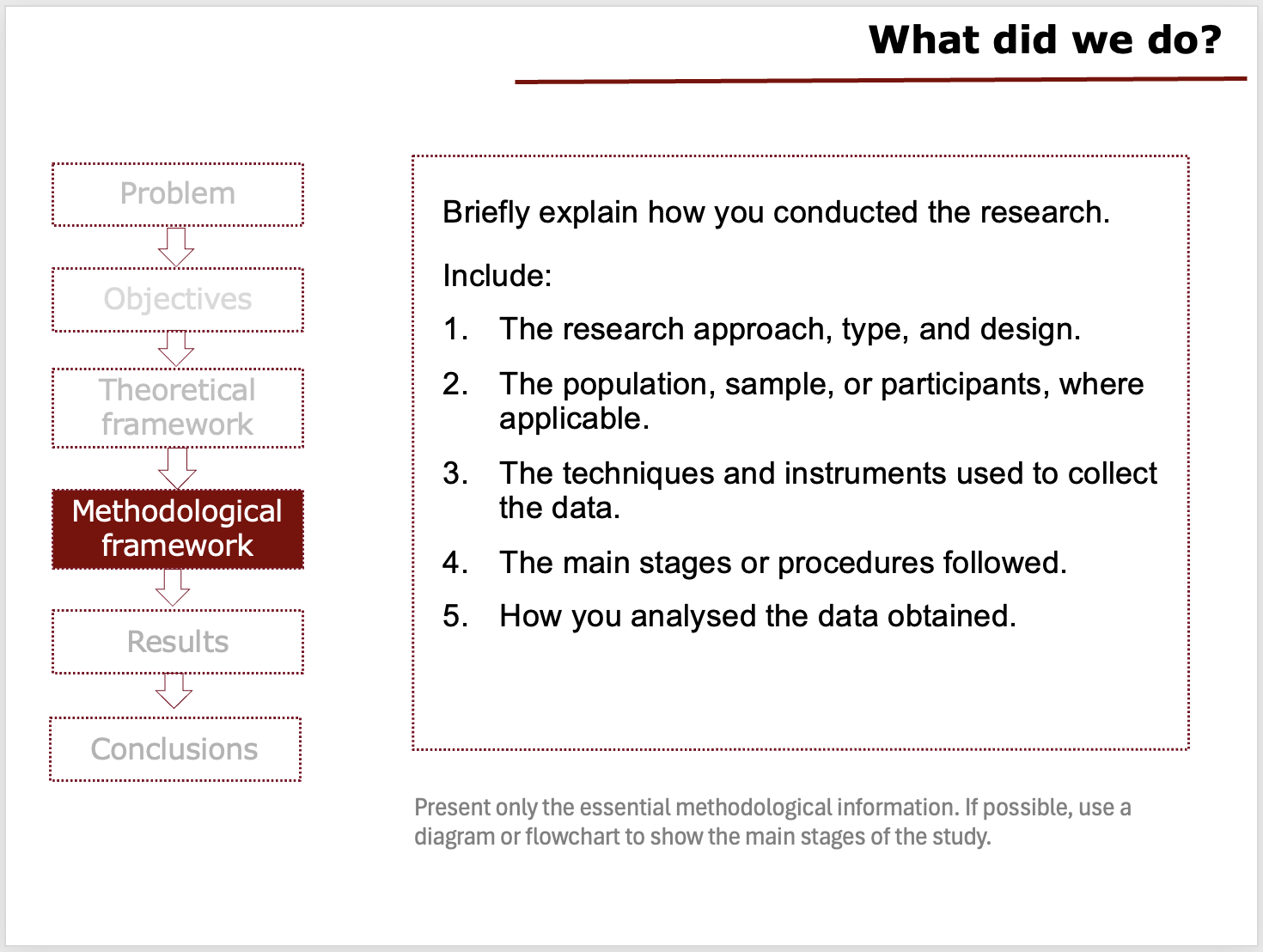 Slide titled What did we do? with the Methodological framework stage highlighted and a list of five elements of the research methodology