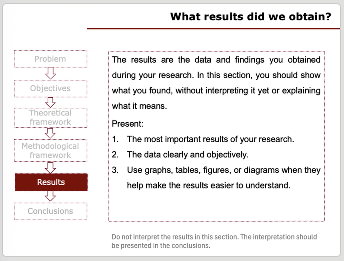 Slide titled What results did we obtain? with the Results stage highlighted and a note about presenting results without interpreting them