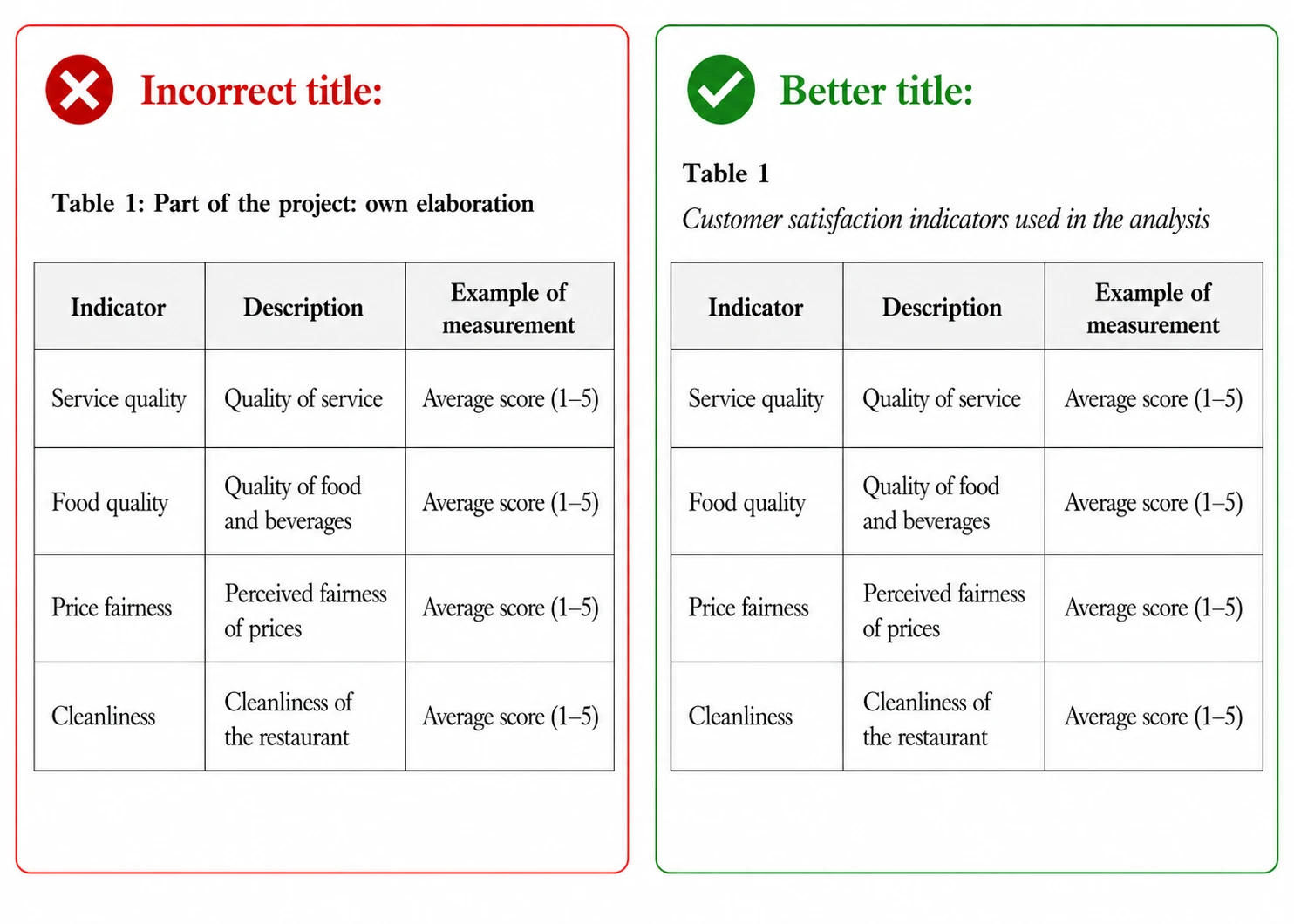 APA table number and title example