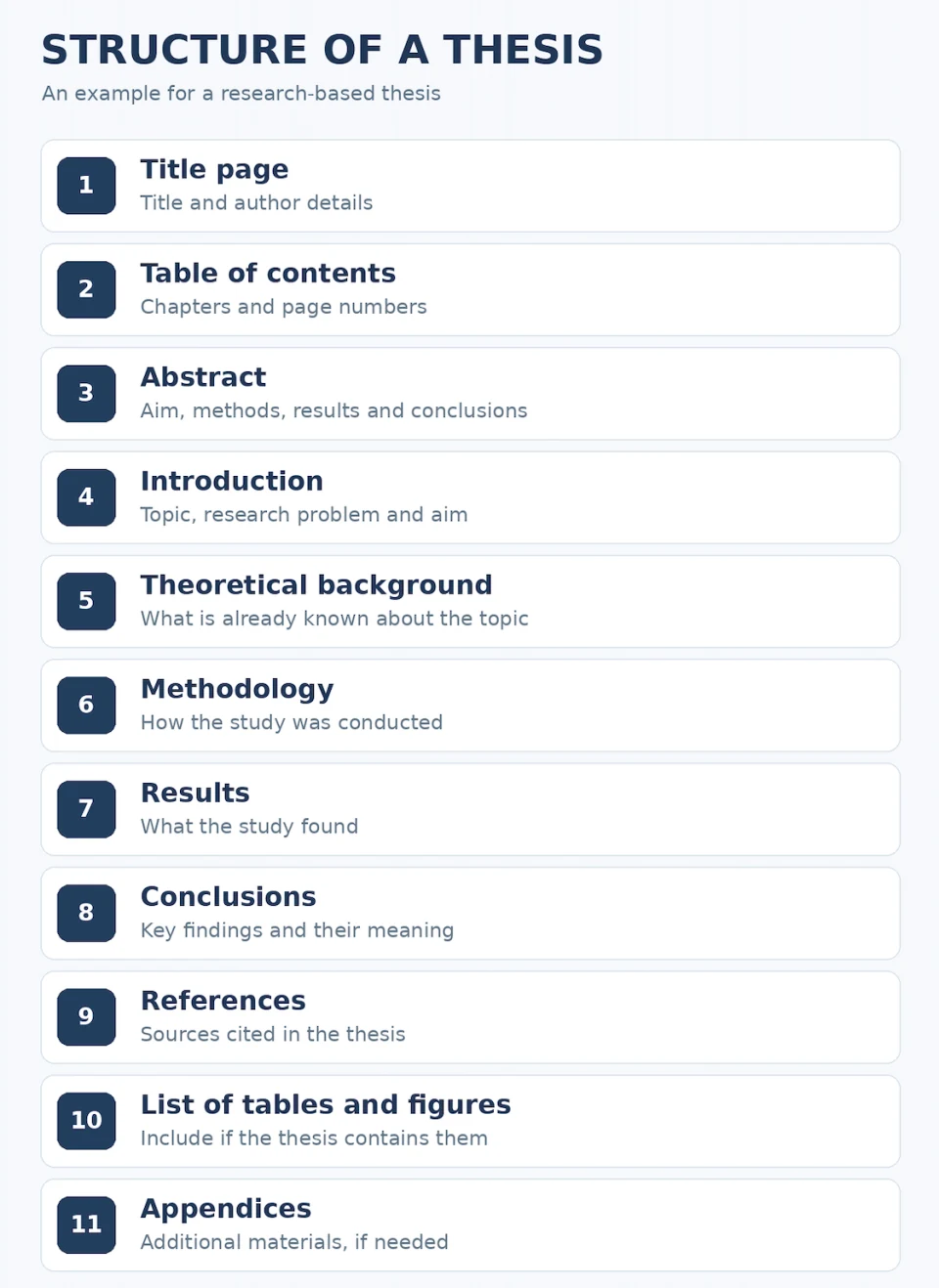 Example structure of a research-based thesis, listing 11 parts from the title page and table of contents through to the references and appendices