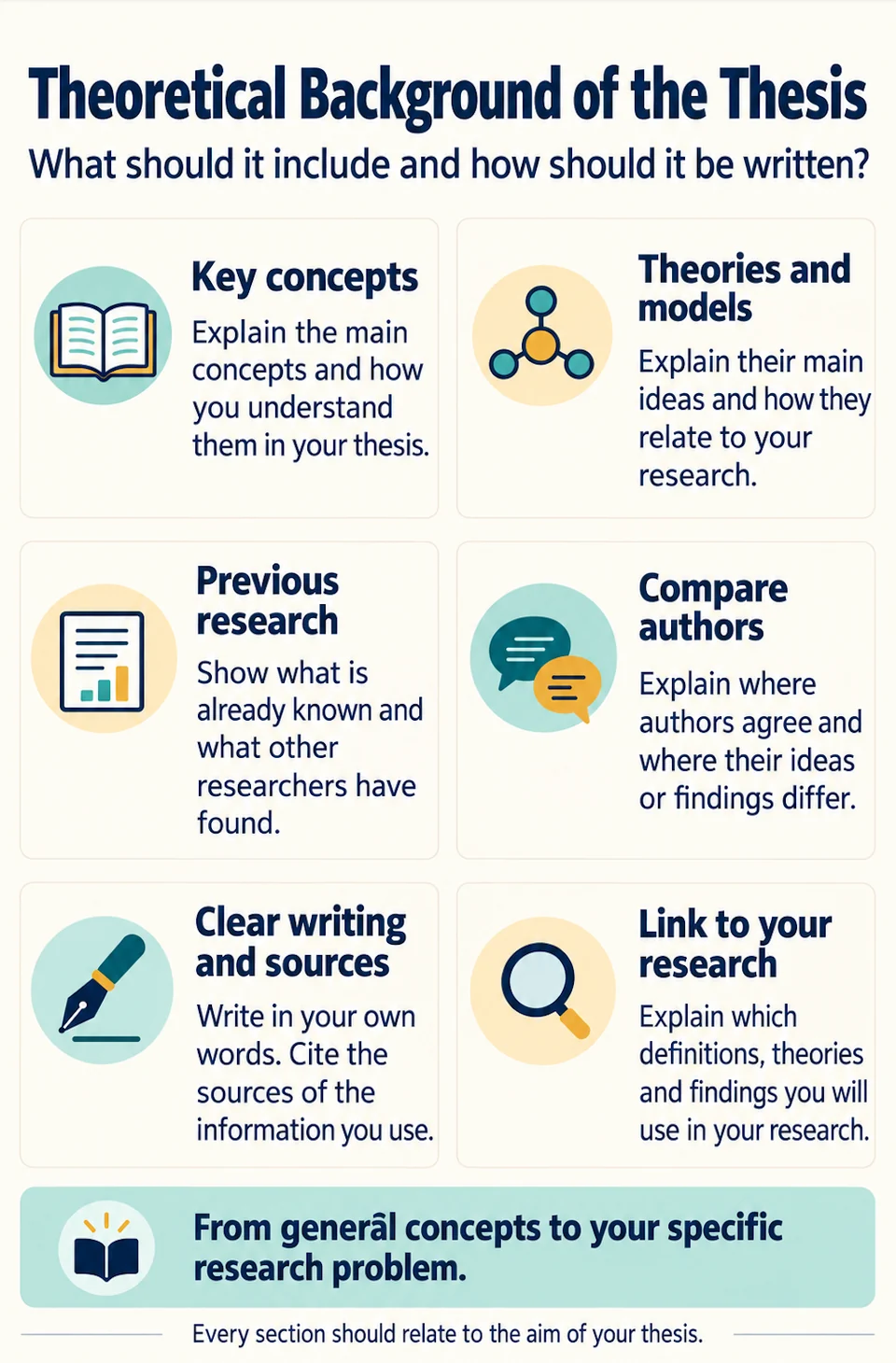 Infographic outlining a thesis theoretical background: key concepts, theories and models, previous research, comparisons between authors, clear writing with citations, and links to the research problem