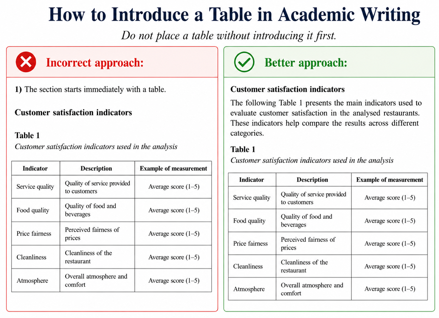 APA table introduced by text