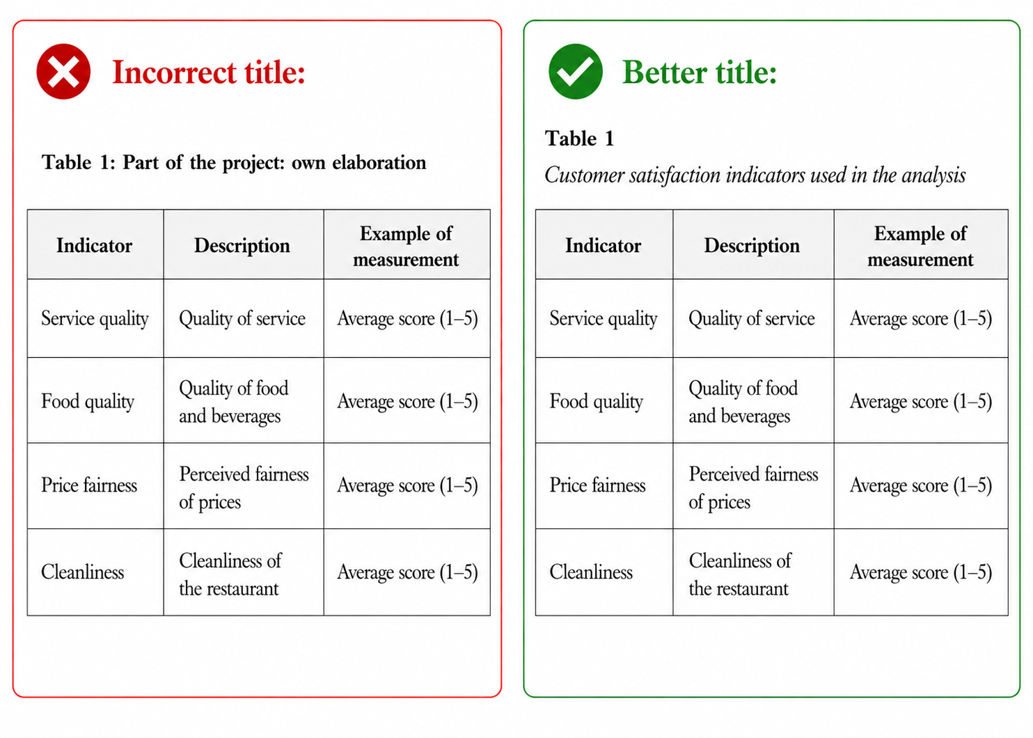 APA table number and title example