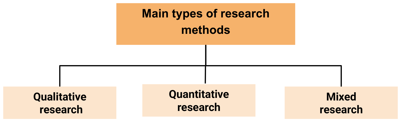 Diagram of the main types of research methods