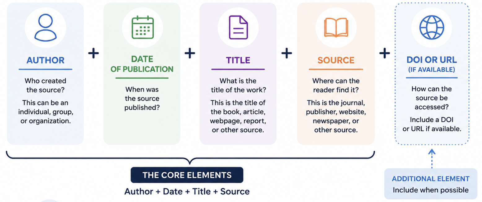 APA reference elements