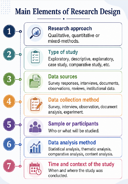 Main elements of research design