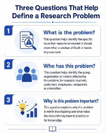 Infographic with three questions that help define a research problem