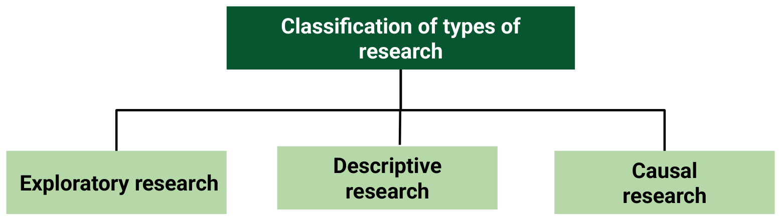 Classification of types of research