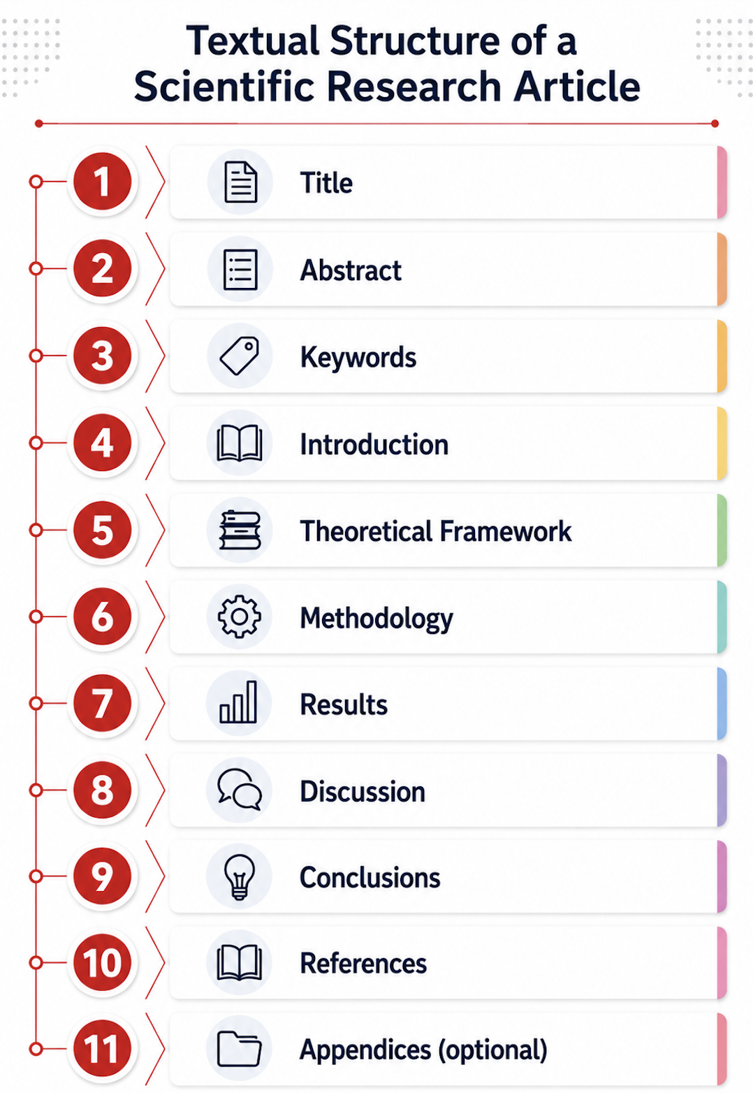 Typical structure of a research paper